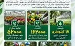 خبر نگاهی آماری به عملکرد ۶ ماهه سازمان سیما، منظر و فضای سبز شهرداری قدس – ایلنا