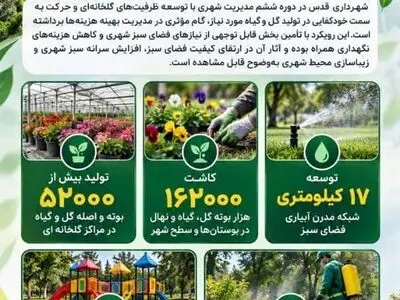 نگاهی آماری به عملکرد ۶ ماهه سازمان سیما، منظر و فضای سبز شهرداری قدس