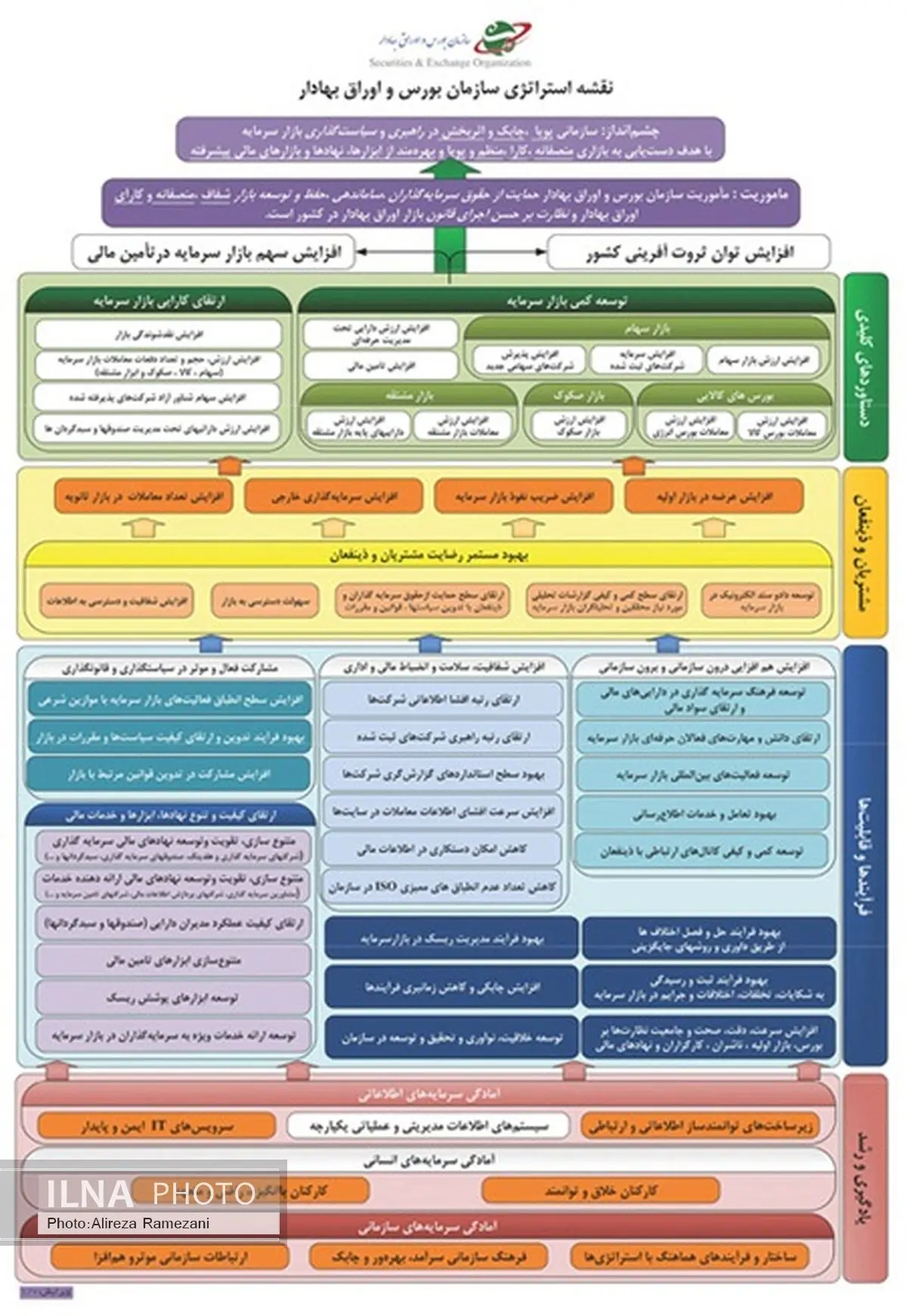 نقشه استراتژی سازمان بورس و اوراق بهادار تدوین شد