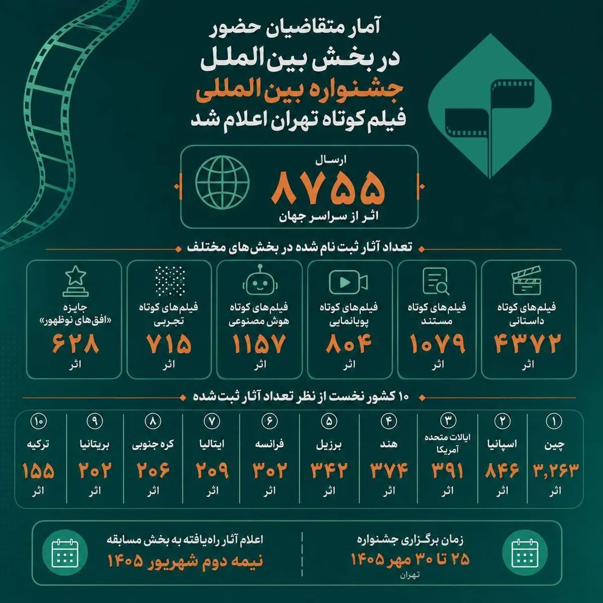 آمار متقاضیان حضور در بخش بین‌الملل چهل‌وسومین جشنواره فیلم کوتاه تهران اعلام شد