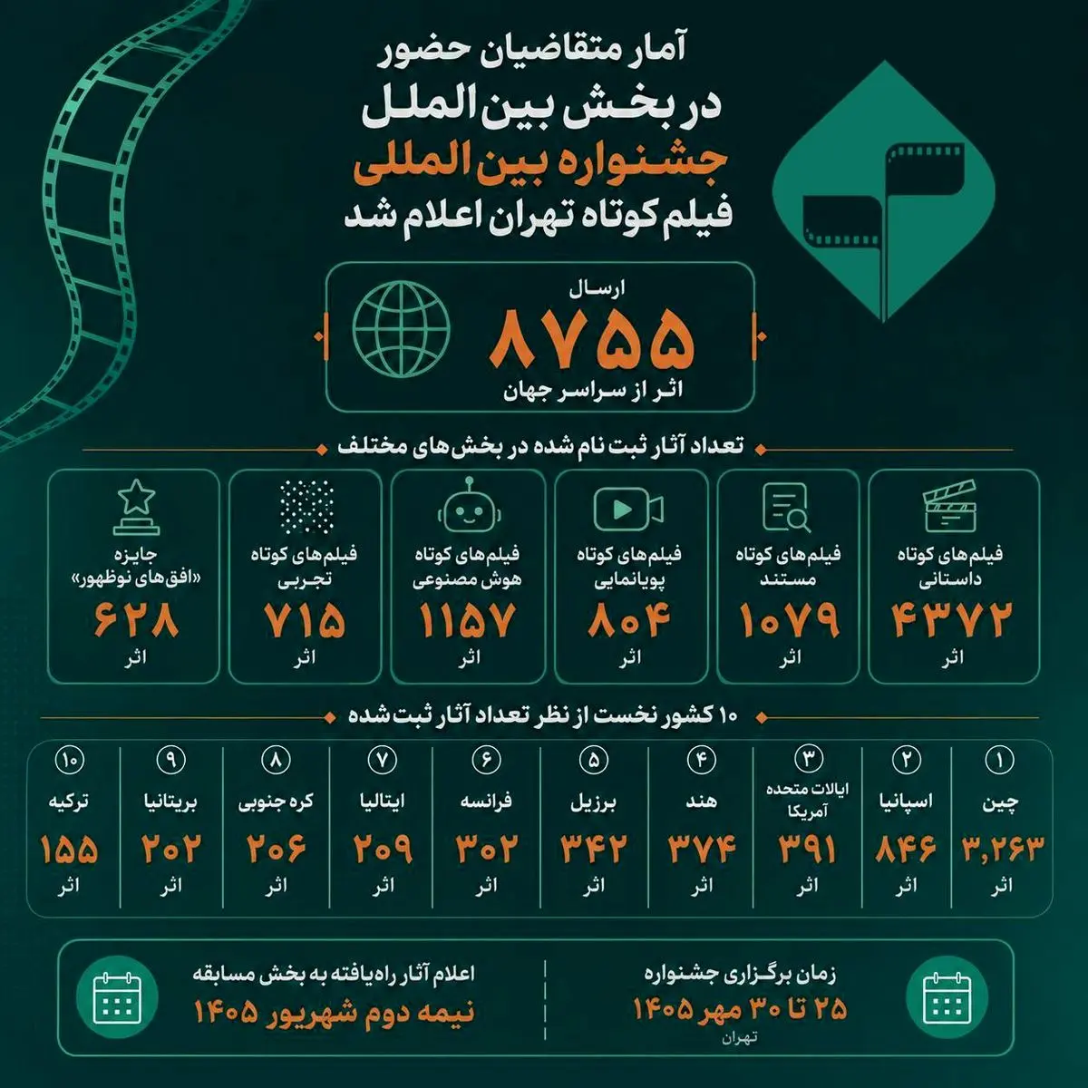 آمار متقاضیان حضور در بخش بین‌الملل چهل‌وسومین جشنواره فیلم کوتاه تهران اعلام شد