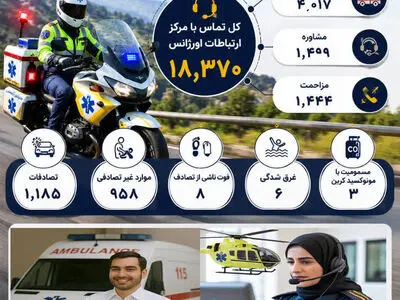 در خرداد ماه سال جاری ۱۸ هزار تماس با اورژانس چهارمحال و بختیاری گزارش شد