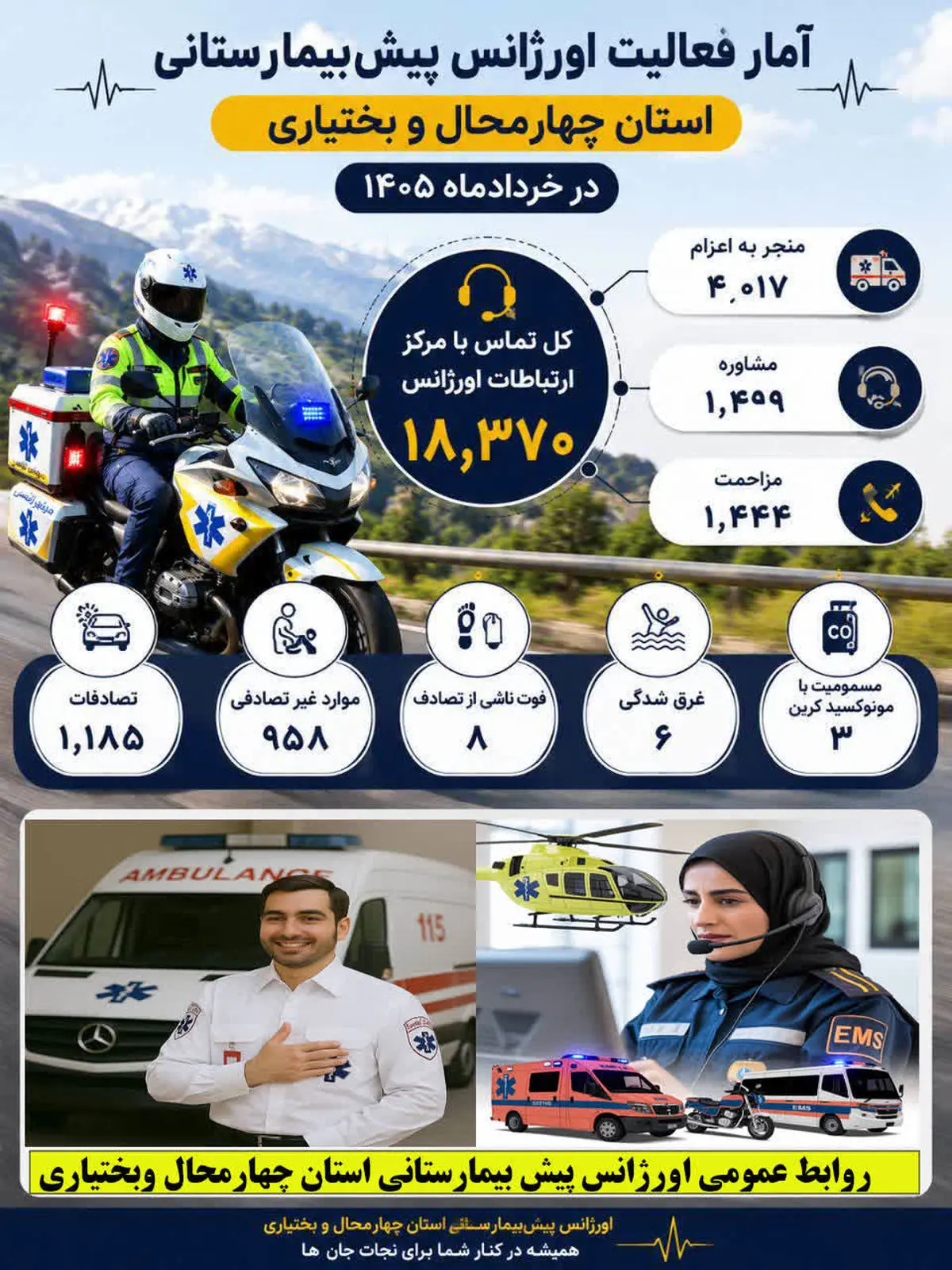 در خرداد ماه سال جاری ۱۸ هزار تماس با اورژانس چهارمحال و بختیاری گزارش شد