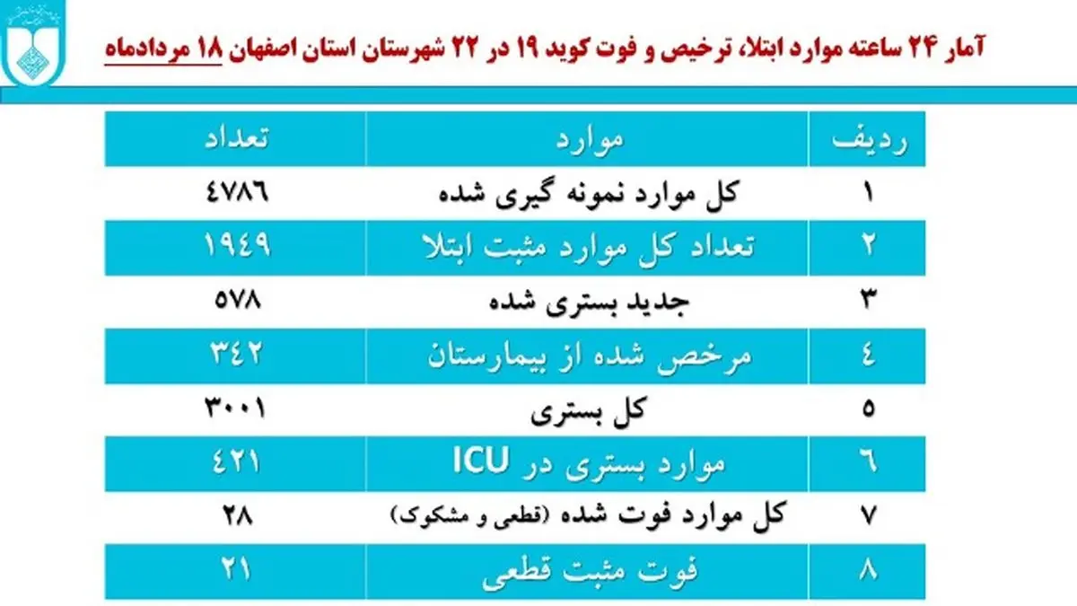 داریم شکست می خوریم/ عبور از مرز بستری سه هزار بیمار کرونایی در اصفهان