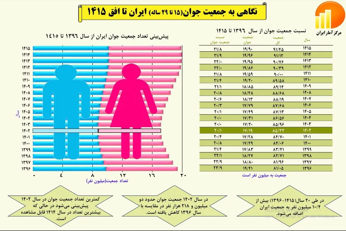 کاهش دو میلیونی جمعیت جوان در سال جاری / ۱۴۰۲ ؛ کمترین رکورد میزان جمعیت جوان فعال کشور