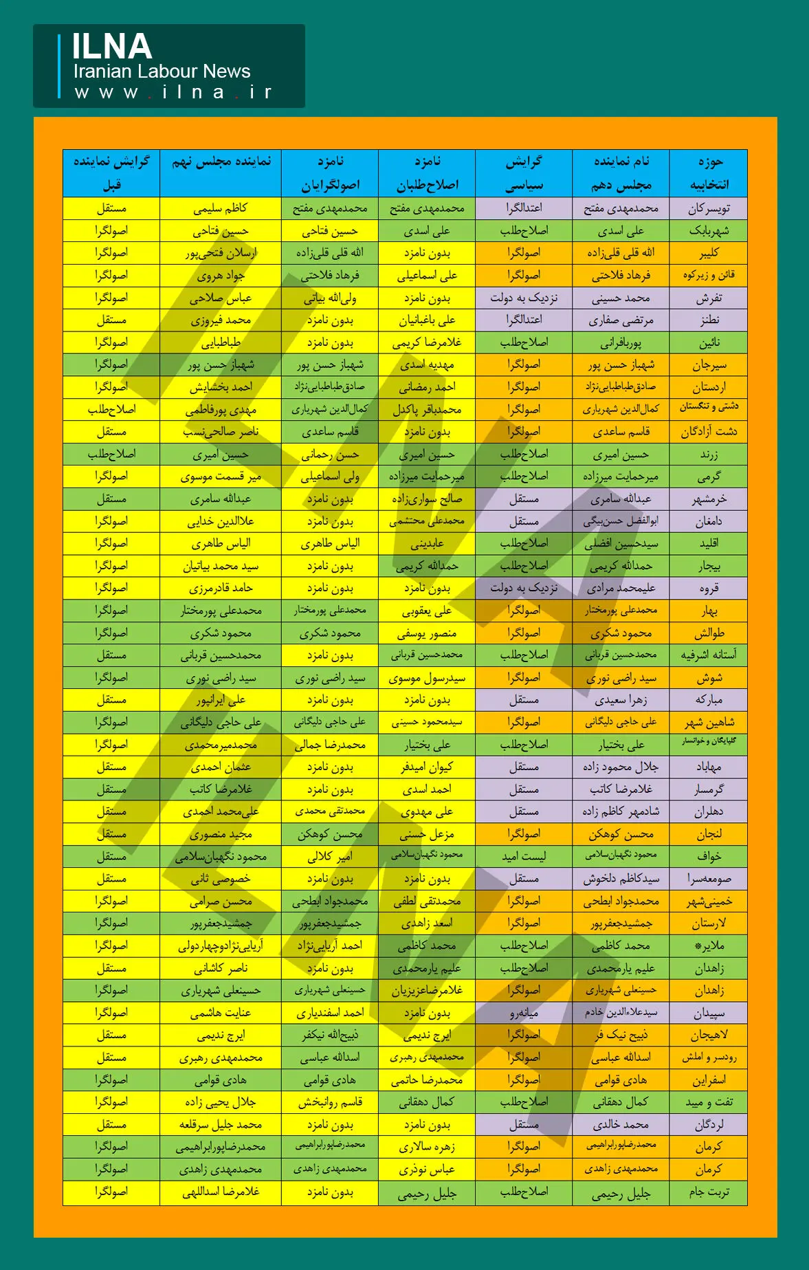 دو سوم نمایندگان مجلس عوض شدند + جدول و درصد