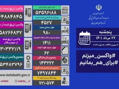 فوت ۶۲ بیمار مبتلا به کووید۱۹ در ۲۴ ساعت گذشته