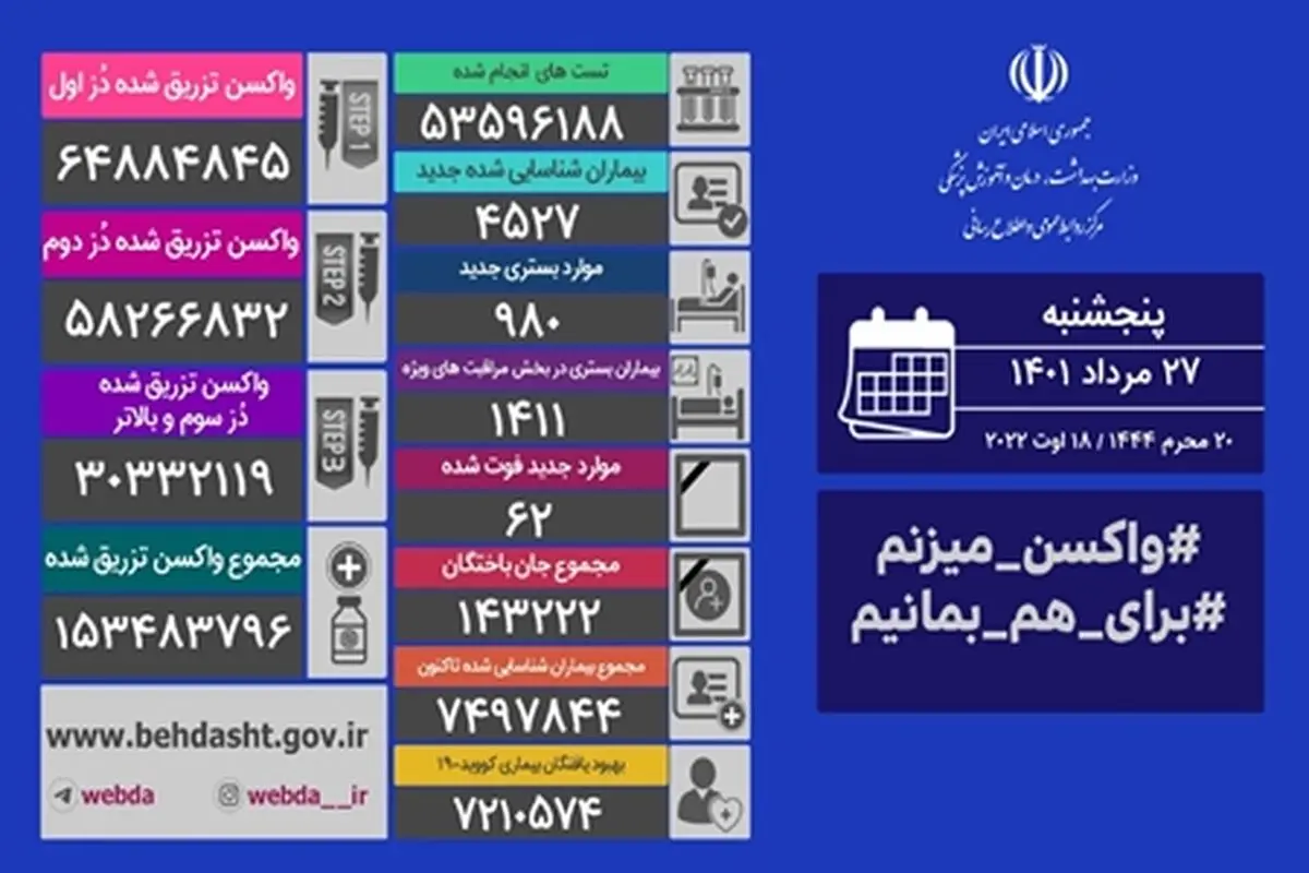 فوت ۶۲ بیمار مبتلا به کووید۱۹ در ۲۴ ساعت گذشته