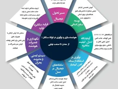 اینفوگرافی از معدن تا محصول نهایی با نوآوری و هوشمندسازی