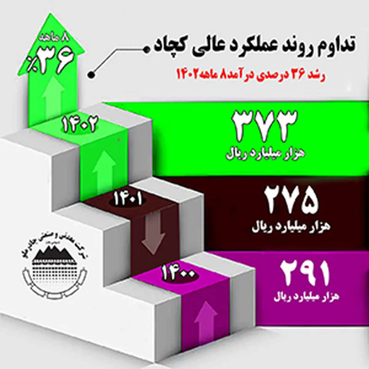 تداوم روند عملکرد عالی کچاد در آبان ماه