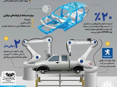 تولید ورق‌های گرم دوفازی مورد نیاز صنعت خودروسازی برای اولین بار در کشور