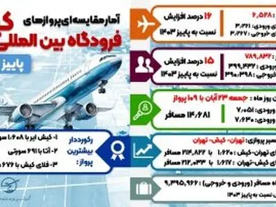 پویایی شبکه پروازی کیش؛ ثبت رکورد عملیات پروازی و جابجایی مسافر در پاییز ۱۴۰۴