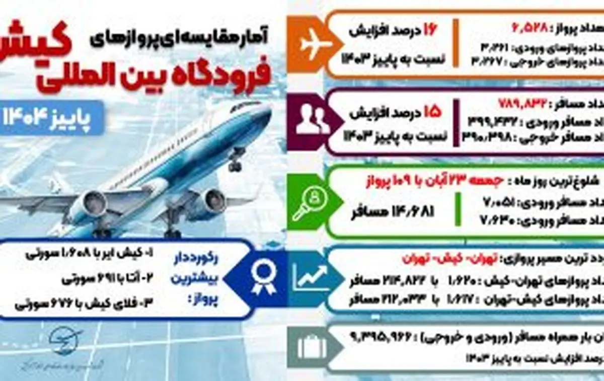 پویایی شبکه پروازی کیش؛ ثبت رکورد عملیات پروازی و جابجایی مسافر در پاییز ۱۴۰۴