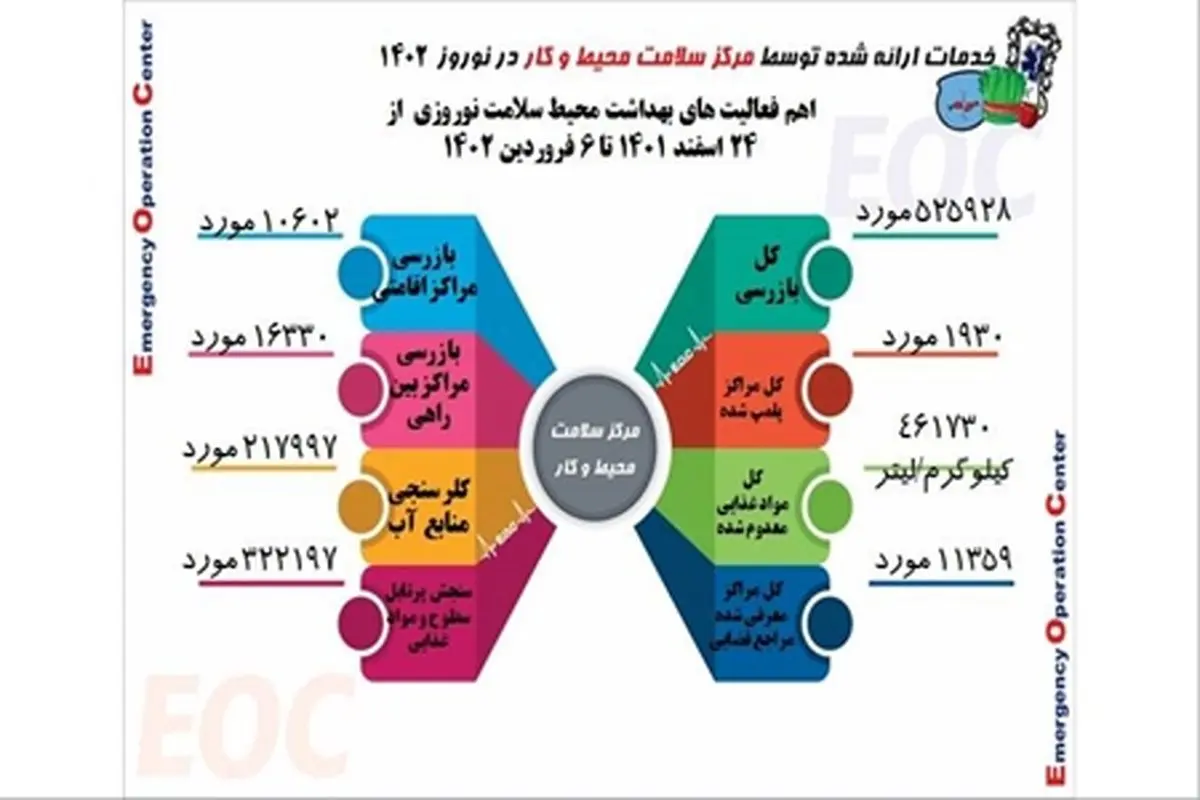 ۲۱۸ هزار مورد کلرسنجی منابع آب در طرح بسیج سلامت نوروزی