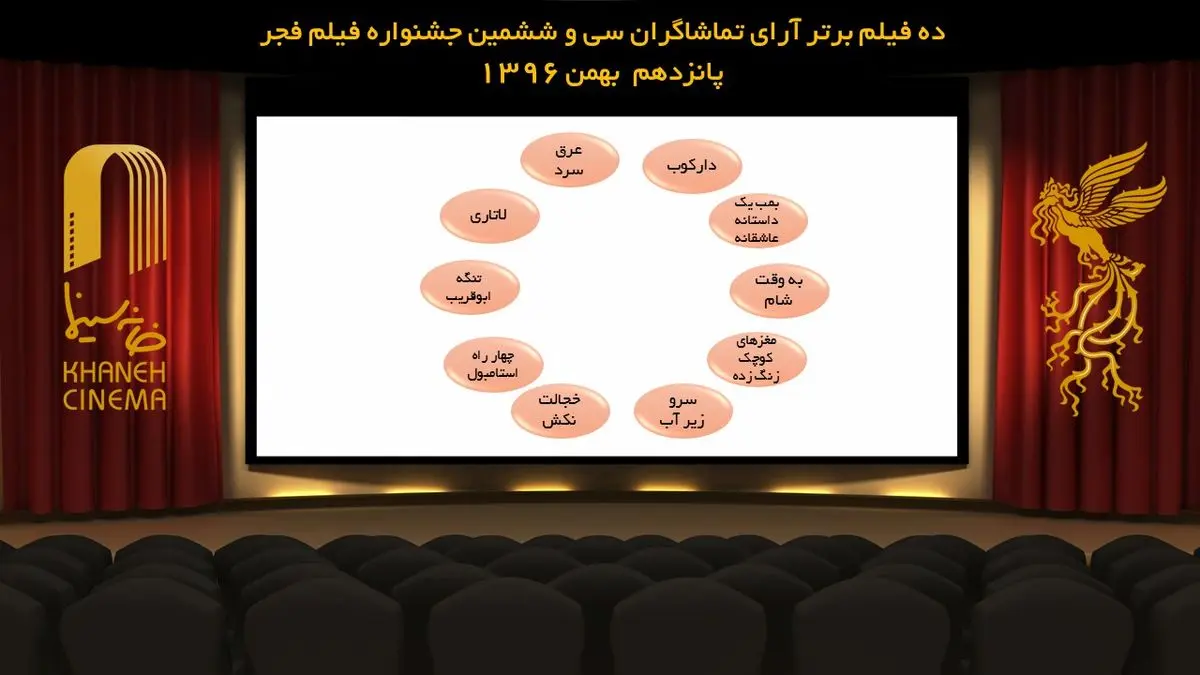 کدام فیلم‌ها در صدر آرای مردمی جشنواره فیلم فجر قرار دارند 