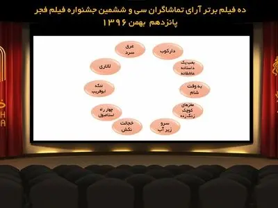 کدام فیلم‌ها در صدر آرای مردمی جشنواره فیلم فجر قرار دارند 