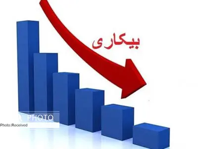 در بهار ١٤٠١ نرخ بیکاری جمعیت ١٥ ساله و بیشتر ٩,٢ درصد بوده است