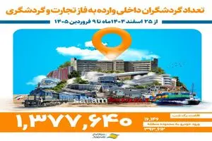 منطقه آزاد انزلی میزبان بیش از ۱ میلیون و ۳۷۰ هزار گردشگر نوروزی