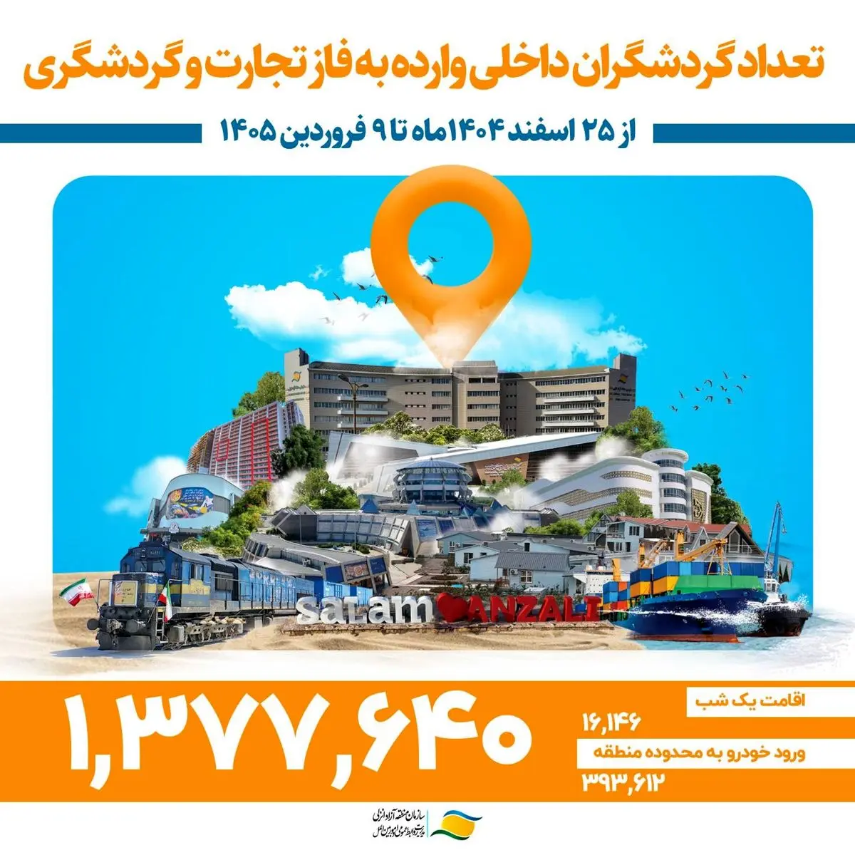 منطقه آزاد انزلی میزبان بیش از ۱ میلیون و ۳۷۰ هزار گردشگر نوروزی