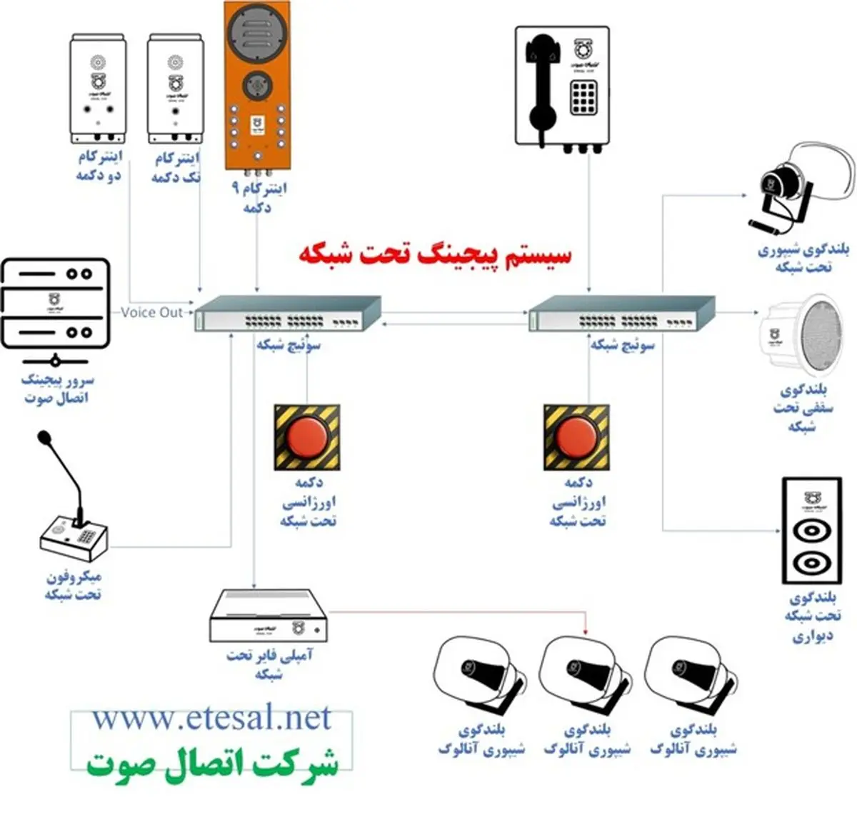 چه تجهیزاتی در پیجینگ تحت شبکه مورد استفاده قرار می گیرد؟