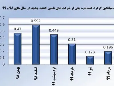 مدیریت کیفیت مواد اولیه فولاد مبارکه با اتخاذ فرایند جدید ارزیابی تولیدکنندگان