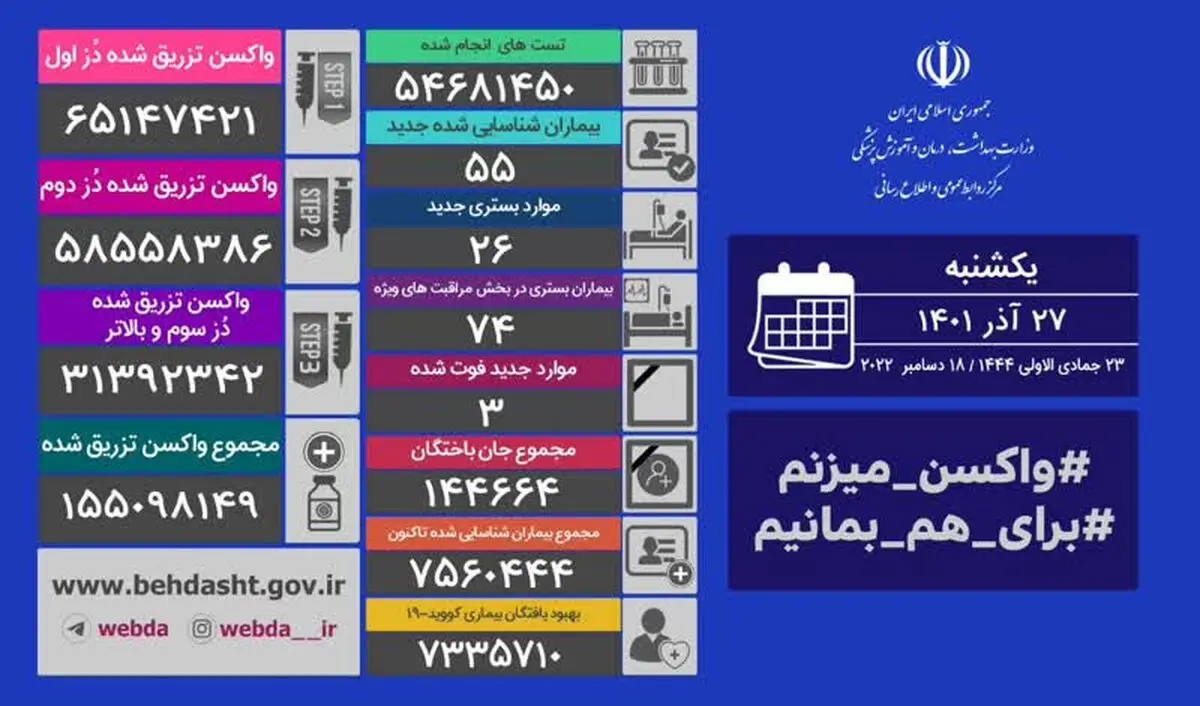آخرین آمار کرونا در ایران 