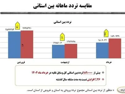تردد یک میلیون و 890 هزار وسیله نقلیه از مبادی ورودی و خروجی اردبیل