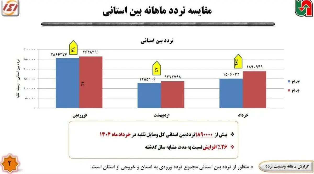 تردد یک میلیون و 890 هزار وسیله نقلیه از مبادی ورودی و خروجی اردبیل