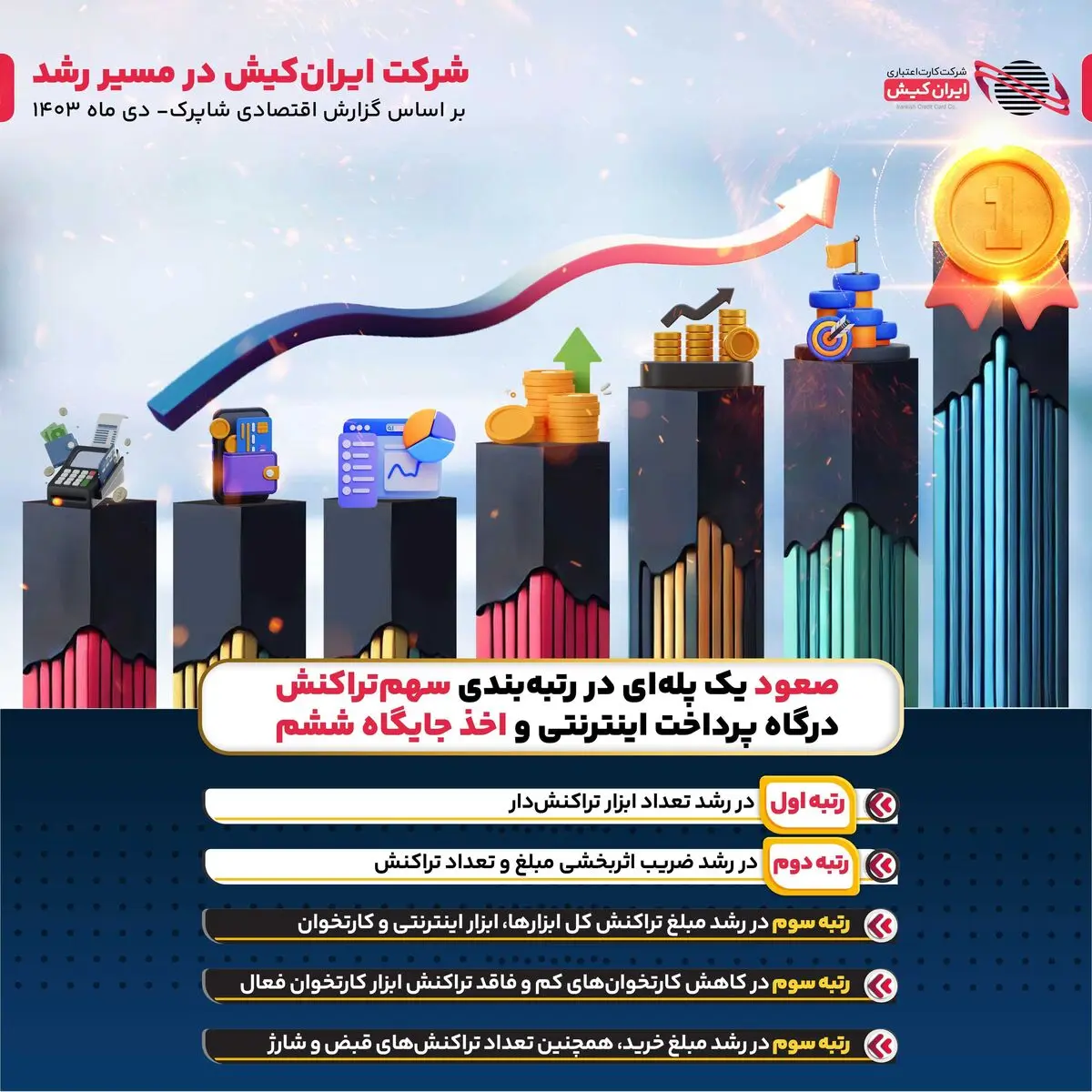 ارتقاء یک پله‌ای «ایران‌کیش» در شاخص تاثیرگذار مبلغ تراکنش درگاه اینترنتی  