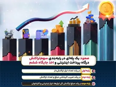 ارتقاء یک پله‌ای «ایران‌کیش» در شاخص تاثیرگذار مبلغ تراکنش درگاه اینترنتی  
