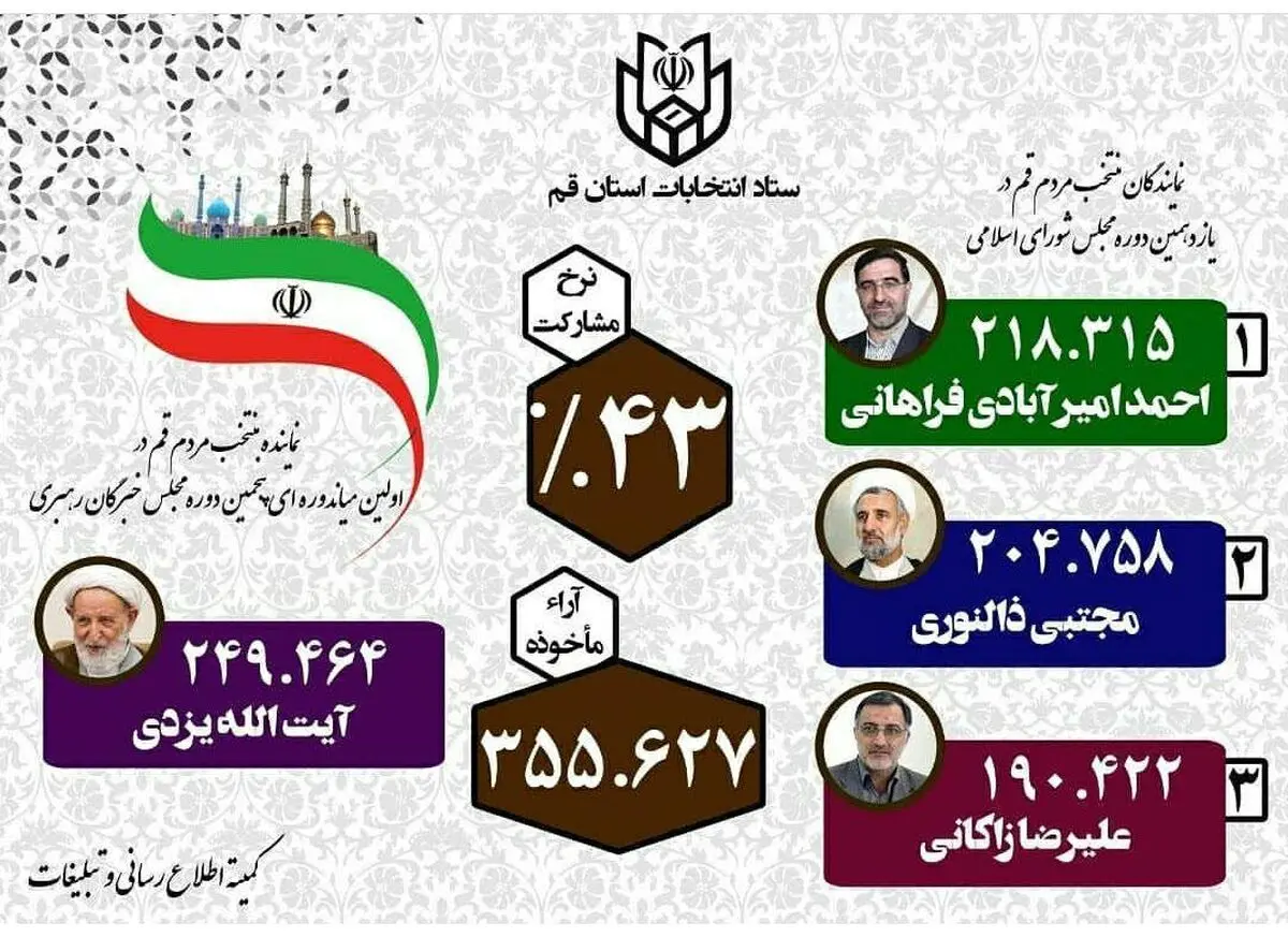 اعلام نتایج رسمی انتخابات قم/ امیرآبادی، ذوالنور و زاکانی نمایندگان قم در مجلس یازدهم/ آیت‌الله یزدی نماینده خبرگان رهبری استان