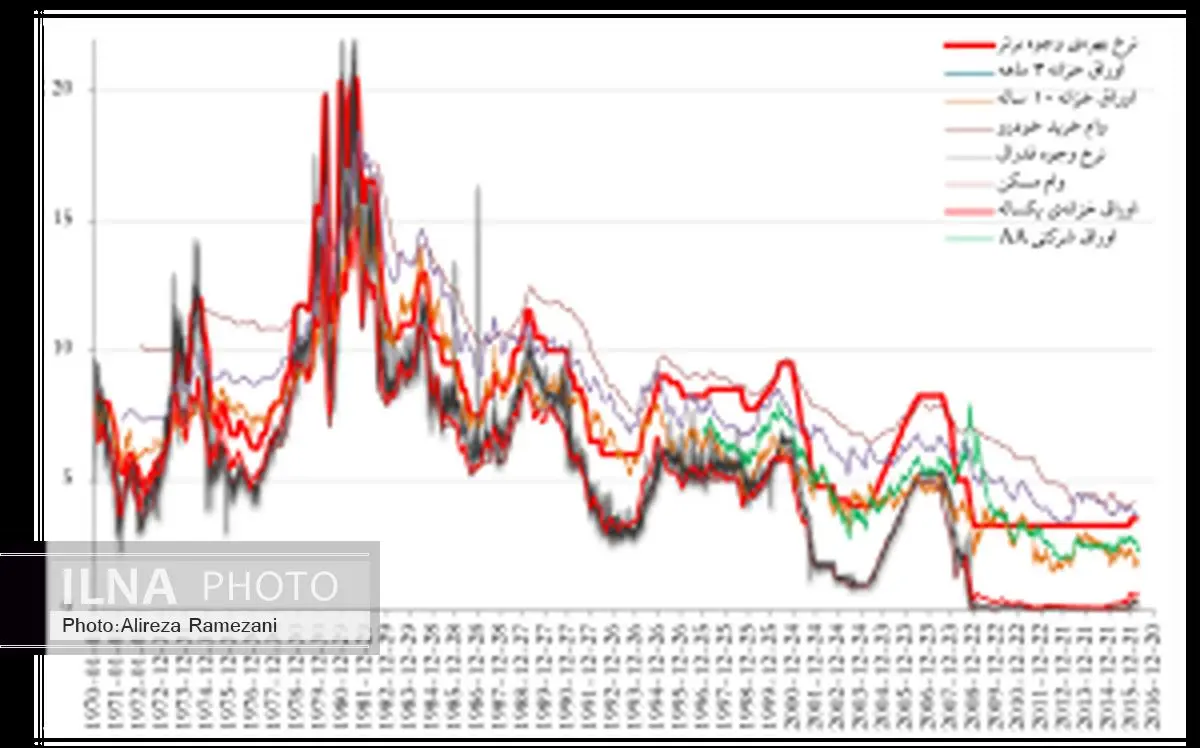 سازوکار مدیریت نرخهای سود در چارچوب سیاست پولی