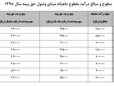 سطوح درآمدی و حق بیمه  سال ۹۸ اعلام شد