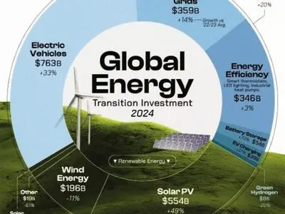 سونامی سرمایه در شریان‌های صنعت