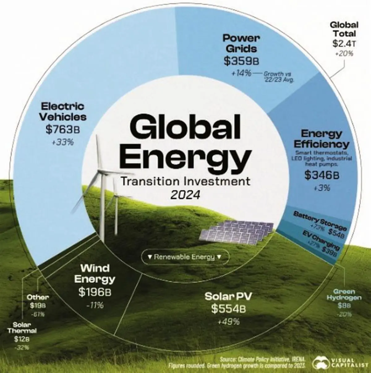 سونامی سرمایه در شریان‌های صنعت