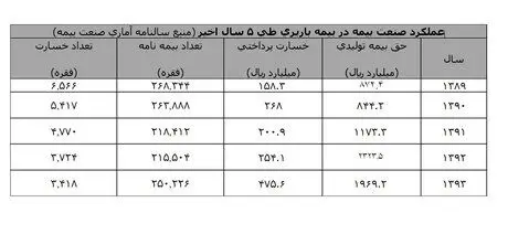 کاهش 15 درصدی حق بیمه باربری 