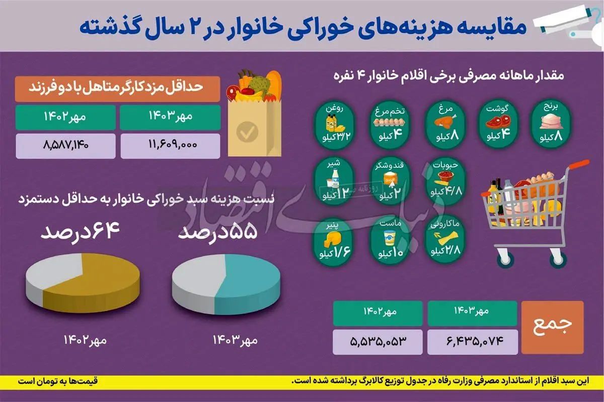 خوراکی‌ها ۵۵ درصد هزینه خانوار را در مهر به خود اختصاص دادند