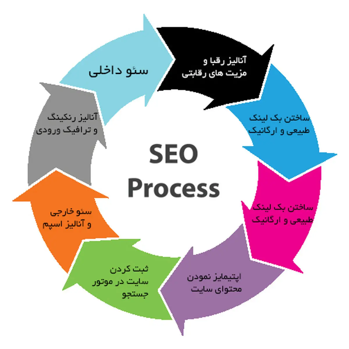 اهمیت و جایگاه سئو سایت