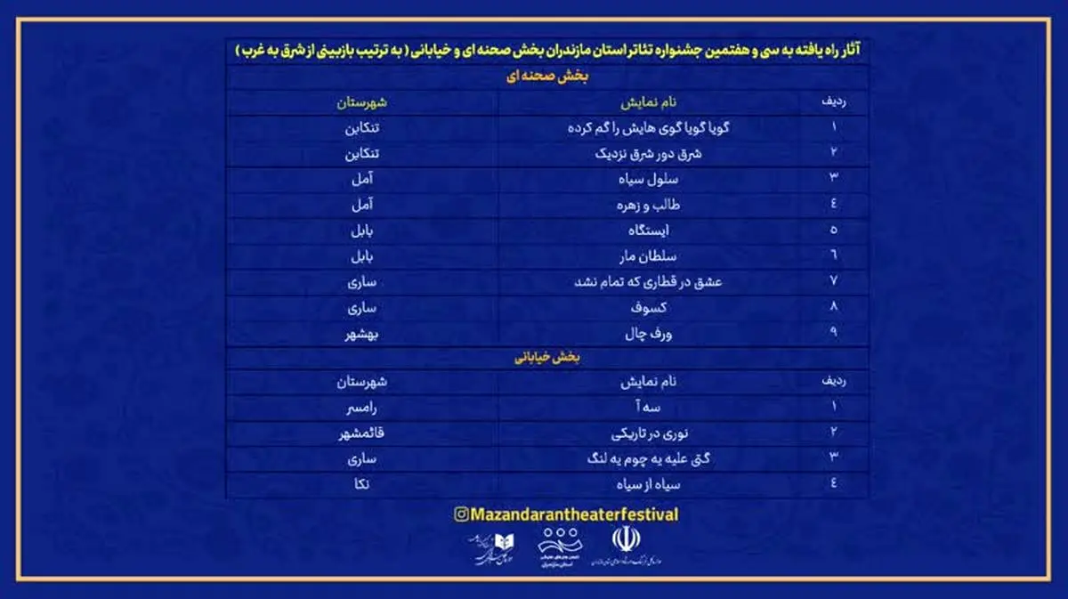 راهیابی ۱۳ نمایش به مرحله نهایی سی‌و‌هفتمین جشنواره تئاتر مازندران 