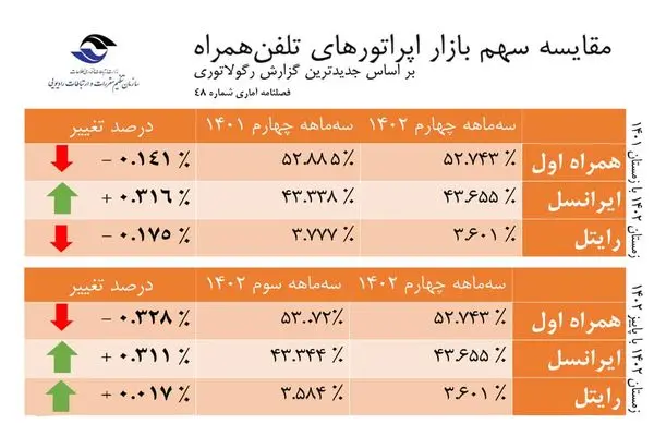 پیشتازی ایرانسل در رشد سهم بازار