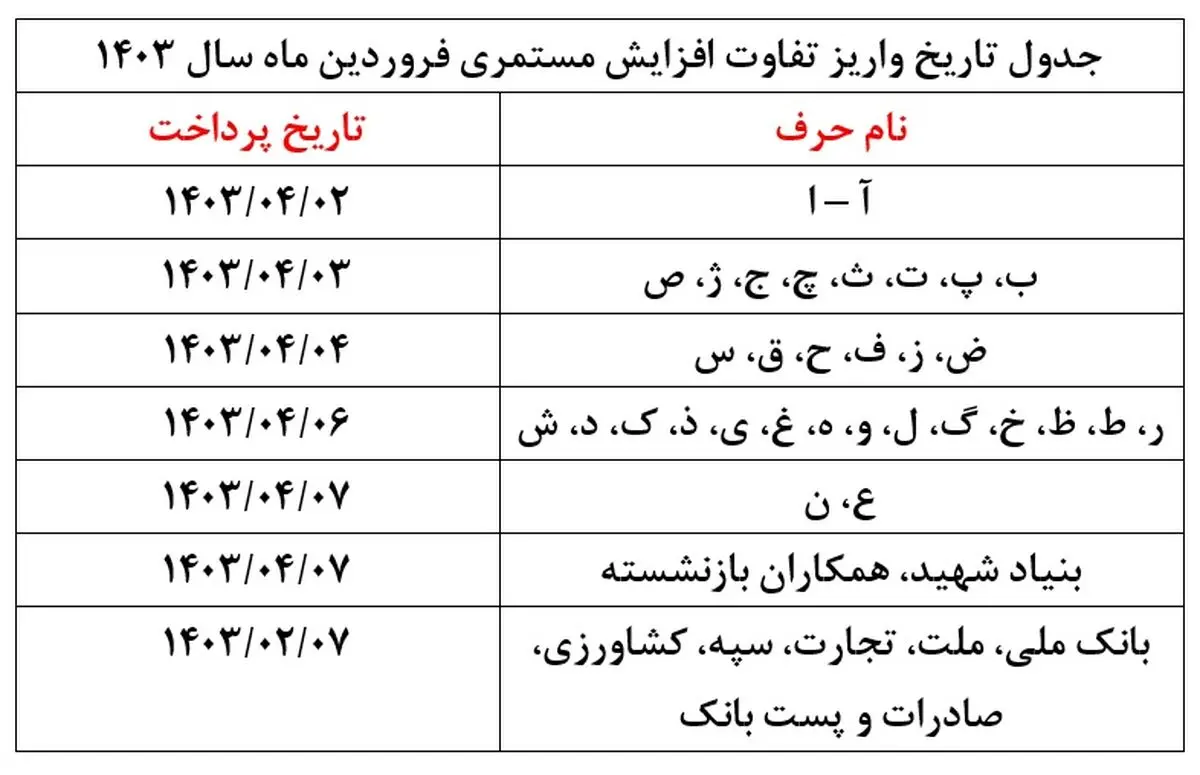 پرداخت مابه‌التفاوت حقوق فروردین مستمری‌بگیران از شنبه+جد‌ول 