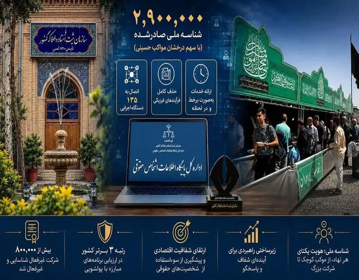 صدور بیش از دو میلیون و ۹۰۰ هزار شناسه ملی برای مواکب حسینی (ع)