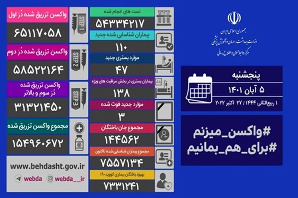 شناسایی ۱۱۰ بیمار و فوت ۳ بیمار در شبانه روز گذشته در کشور