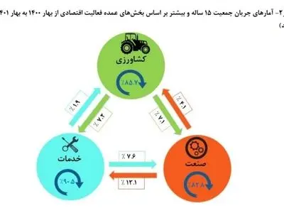 جابجایی کارگران بخش صنعت و کشاورزی به بخش خدمات/ ۲۶ درصد بیکاران طی یکسال گذشته تبدیل به نیروی کار غیرفعال شدند