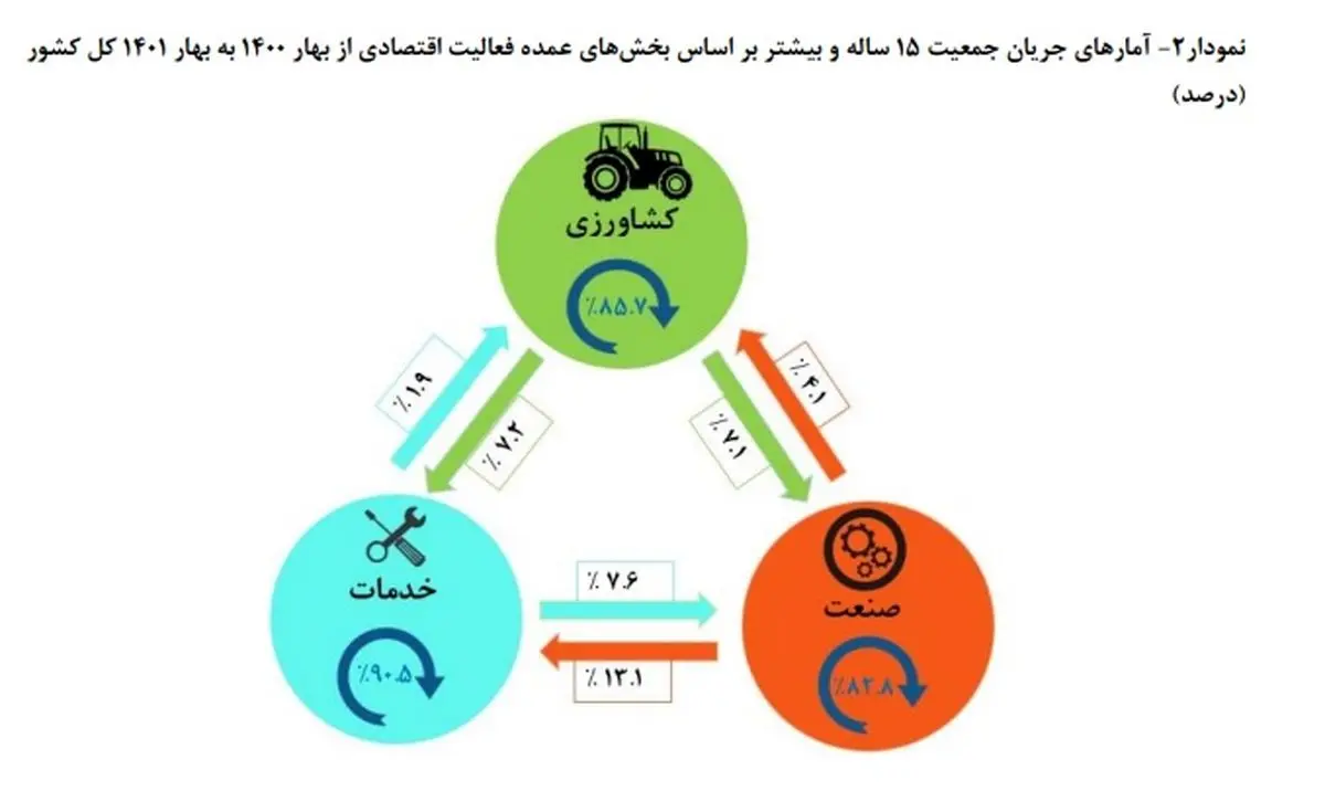 جابجایی کارگران بخش صنعت و کشاورزی به بخش خدمات/ ۲۶ درصد بیکاران طی یکسال گذشته تبدیل به نیروی کار غیرفعال شدند