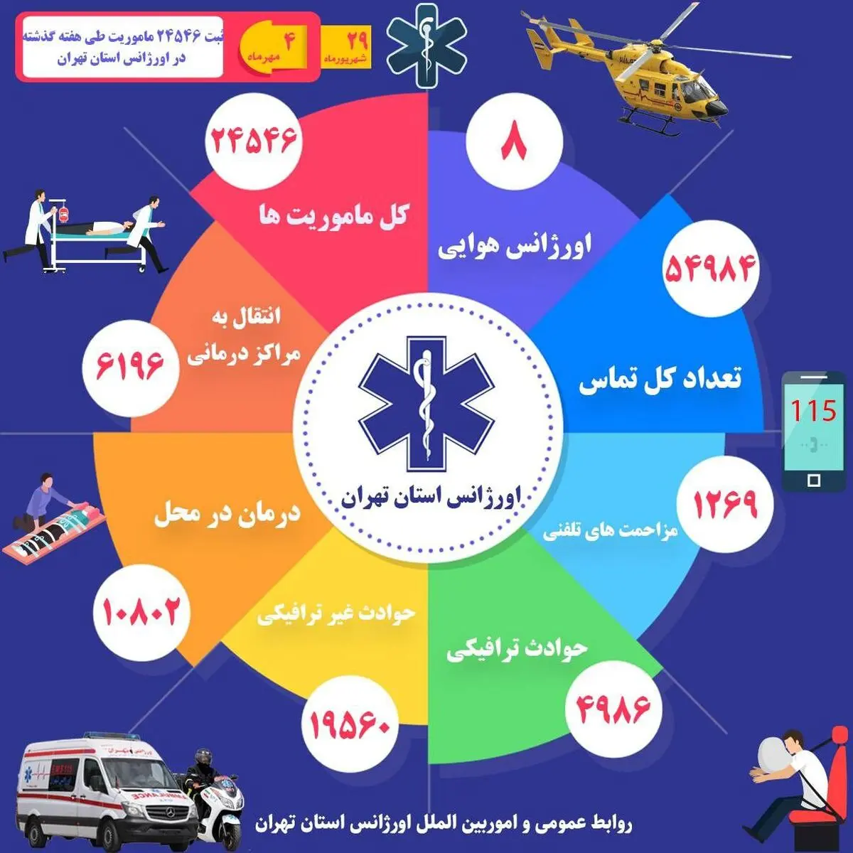 ثبت بیش از  ۲۴ هزار ماموریت اورژانس تهران در هفته گذشته

