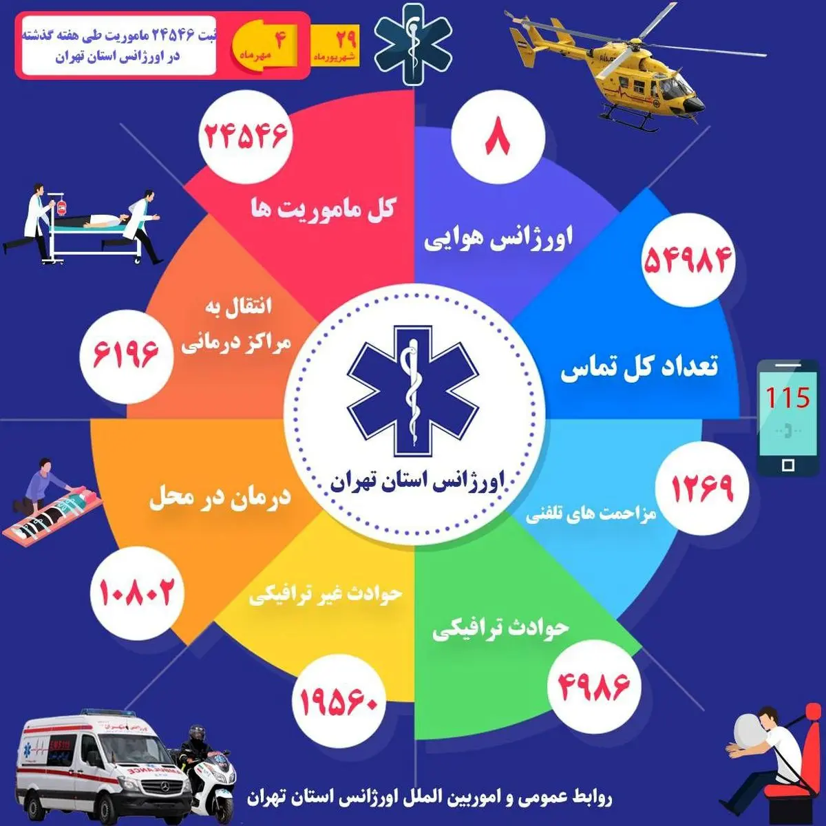 ثبت بیش از  ۲۴ هزار ماموریت اورژانس تهران در هفته گذشته

