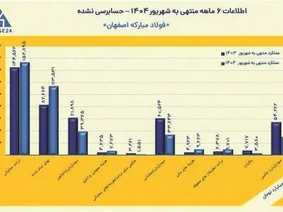 رشد 6 درصدی درآمد عملیاتی فولاد مبارکه