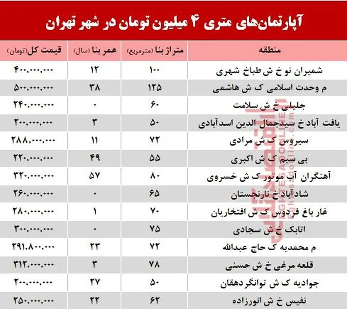 آپارتمان‌های متری ۴ میلیون تهران کجاست؟ / جدول