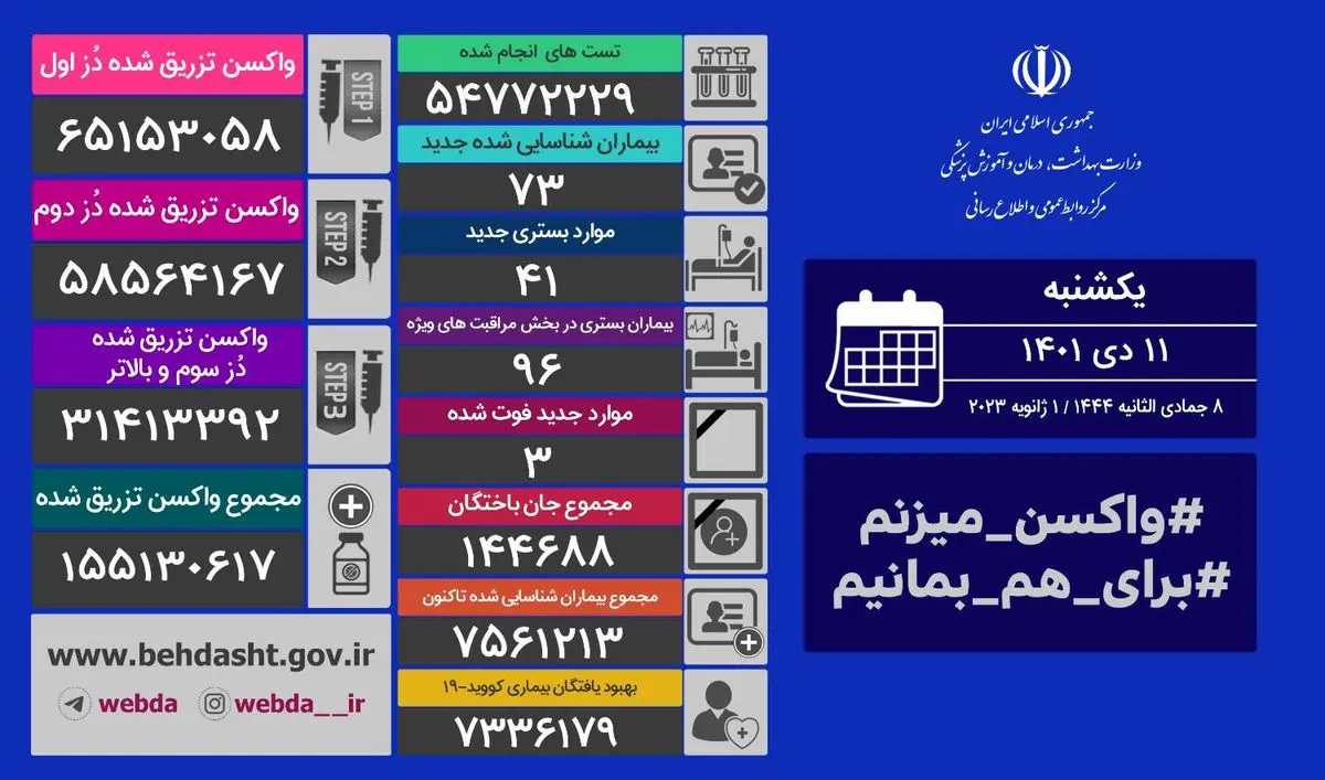 بستری ۴۱ بیمار مبتلا به کرونا در شبانه‌روز گذشته 